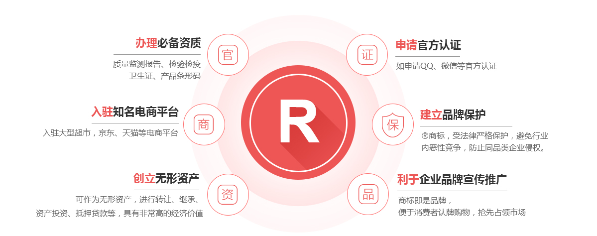 富裕商标注册的作用